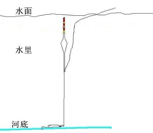 手台钓快速找底的方法技巧_WWW.YUJUCEPING.COM
