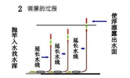 不带饵调漂法图解_WWW.YUJUCEPING.COM
